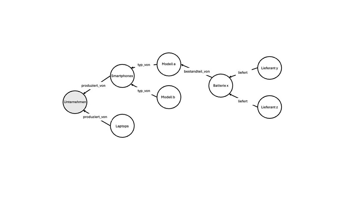 Beispiel Wissensgraph