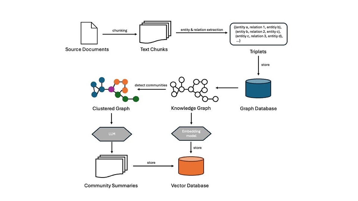 GraphRAG Workflow example