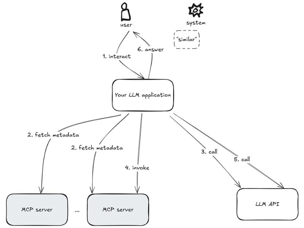Grundlegender Arbeitsablauf einer LLM-Anwendung mit MCP.