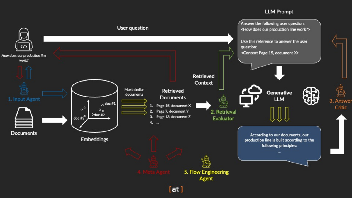 Agentic RAG Functioning
