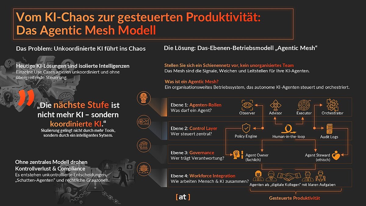 Das Agentic Mesh Modell, Schaubild, Alexander Thamm [at] 2026