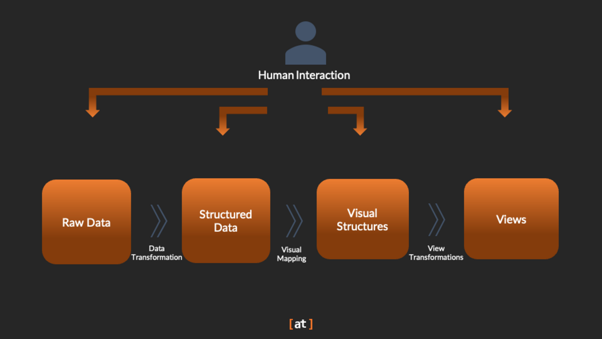 Angereichertes Schema der Datenvisualisierungspipeline von Stuart Card. Stuart Card stellte 1999 die Basisversion seiner Pipeline vor (Card, Mackinlay & Shneiderman, 1999).