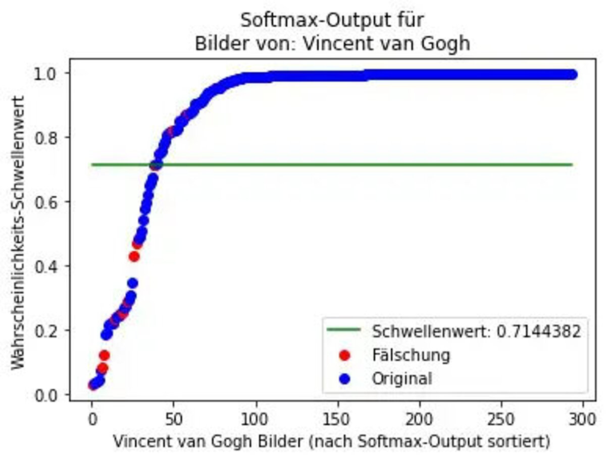 Ergebnis der Fälscheranalyse