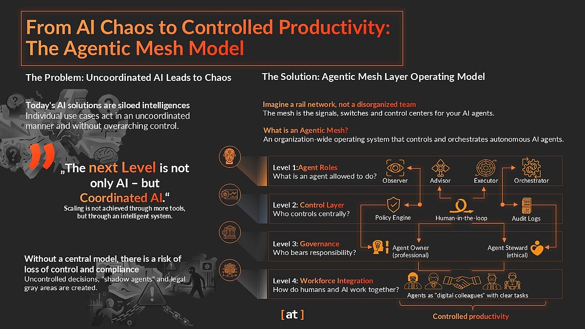 The Agentic Mesh Model, Slides, Alexander Thamm [at] 2026