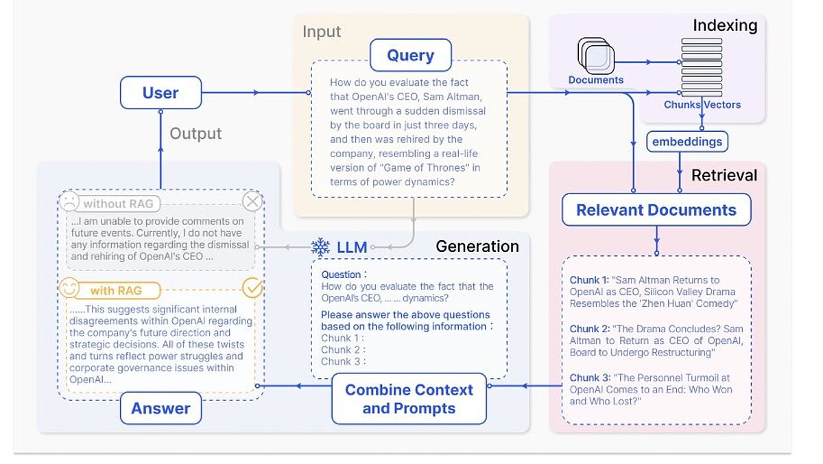 Schematischer Ablauf einer typischen RAG-Pipeline: Dokumente werden indexiert, relevante Inhalte abgerufen und mit der Nutzeranfrage kombiniert, bevor das angesprochene LLM eine kontextbasierte Antwort generiert.    Quelle: https://arxiv.org/pdf/2312.10997 