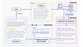 Schematic flow of a typical RAG pipeline: Documents are indexed, relevant content is retrieved and combined with the user request before the addressed LLM generates a context-based response. Source: https://arxiv.org/pdf/2312.10997