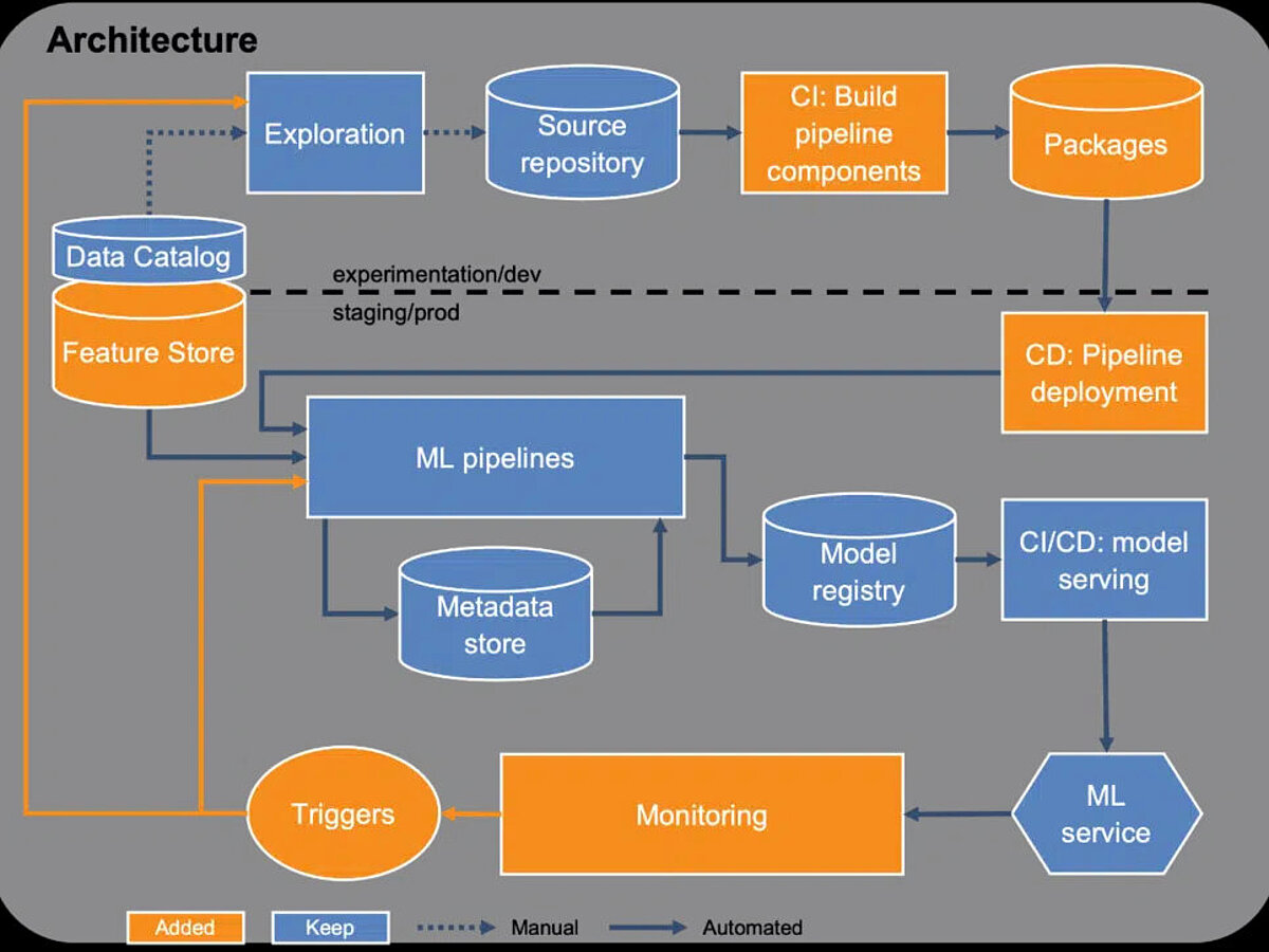 Ausbaustufe 4 - Stärkung der Wiederverwendbarkeit der Pipelineschritte, automatisierte Trigger und Einführung eines Feature Stores 