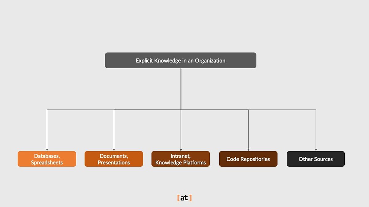 Explicit knowledge sources in an organization Explicit knowledge sources in an organization