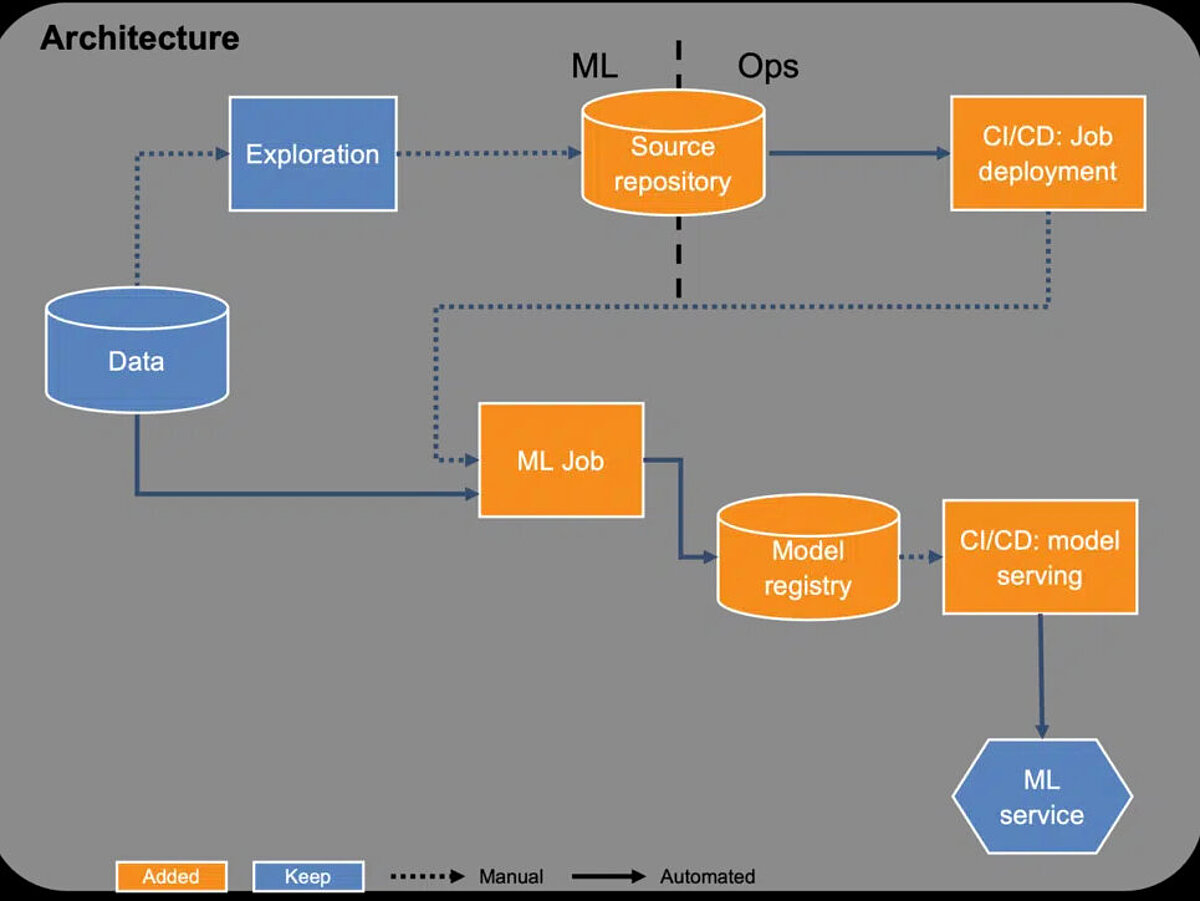 Ausbaustufe 1 - Einführung von CI/CD Pipelines und Versionierung