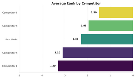 Competitor Ranking