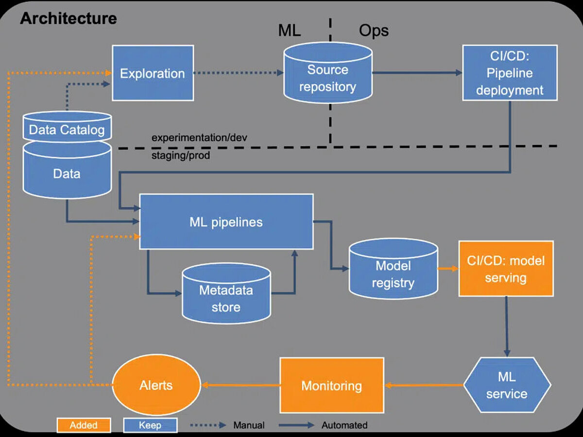 Ausbaustufe 2 - Einführung von ML Pipelines, Experiment Tracking und eines Data Catalogs 