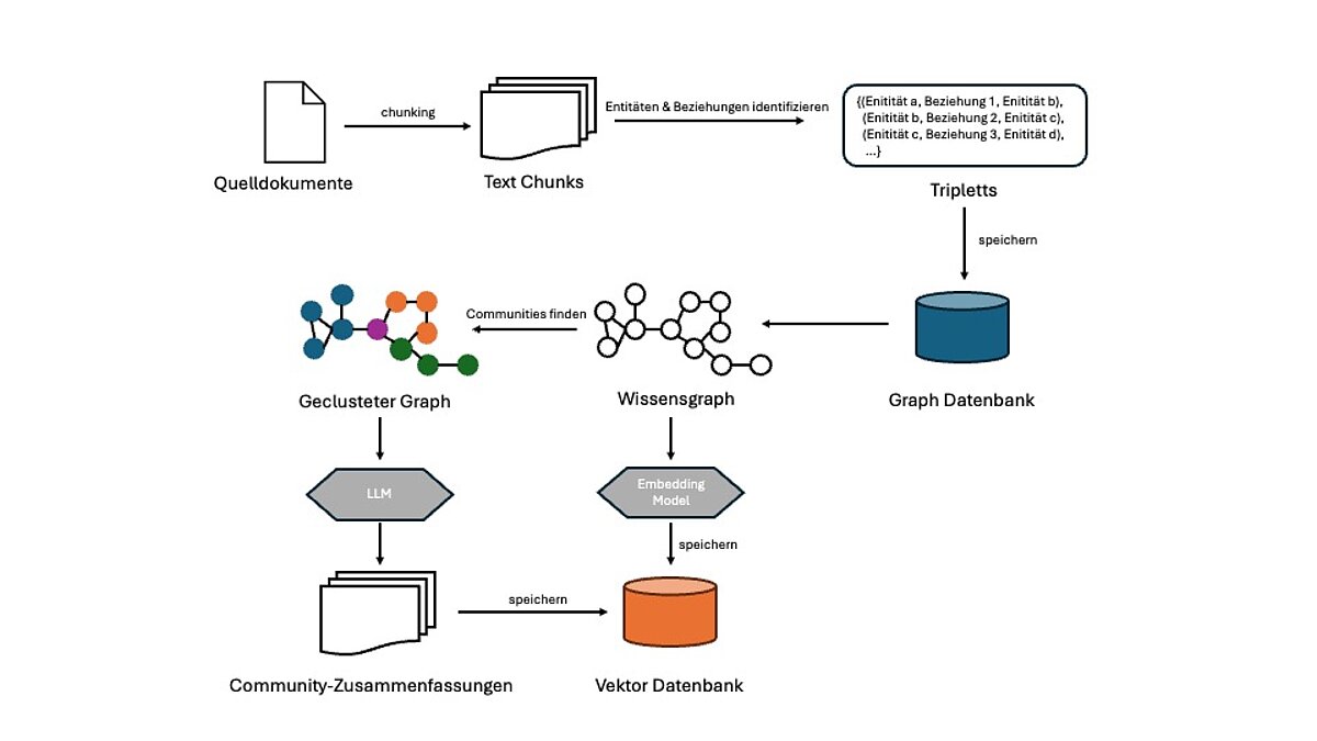Beispiel GraphRAG Overview