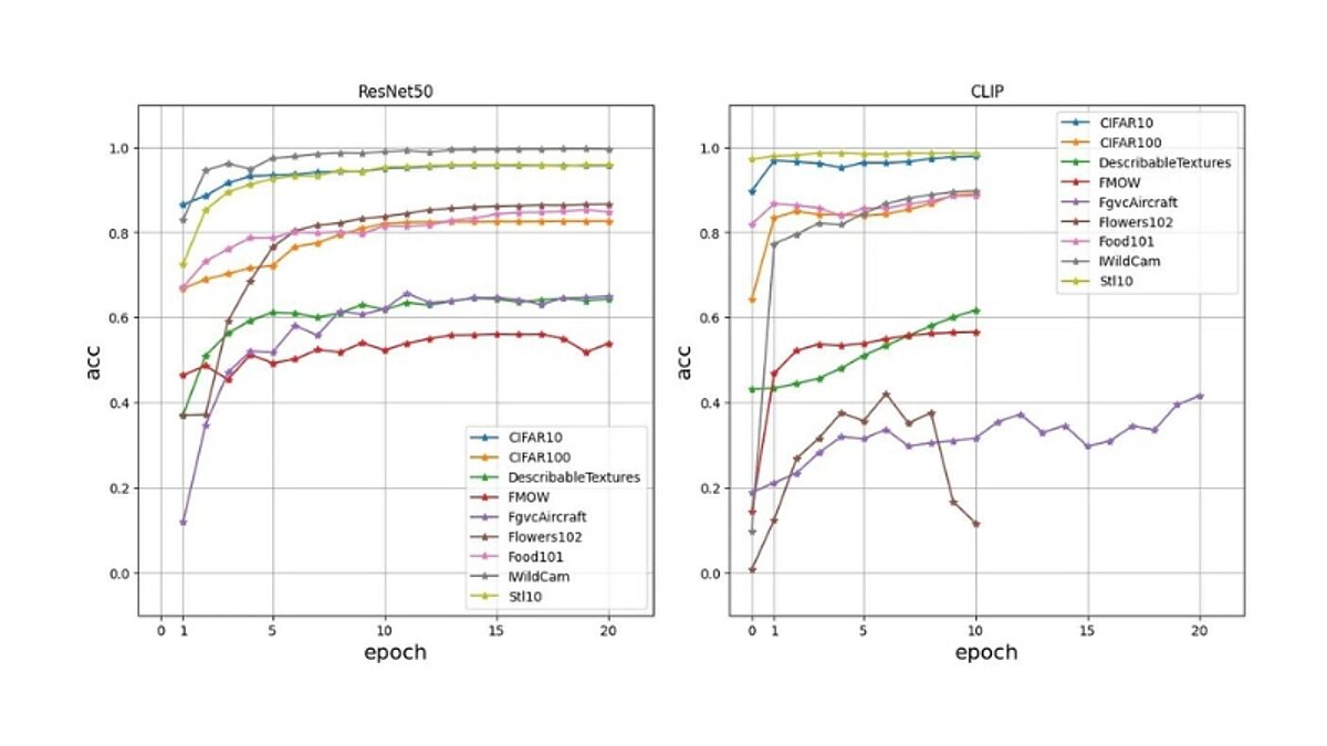 ResNet50 vs CLIP graphs