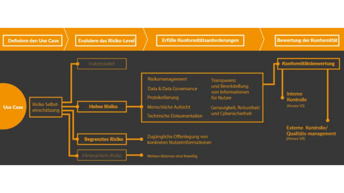 Necessary steps in analyzing AI use cases within the meaning of the draft EU AI Act