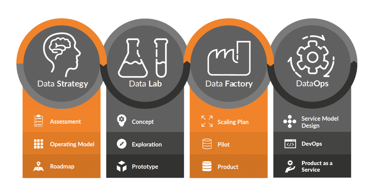 [at] Data Journey by Alexander Thamm GmbH, Data Strategy, Data Lab, Data Factory and DataOps in einem Flowchart