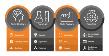 [at] Data Journey by Alexander Thamm GmbH, Data Strategy, Data Lab, Data Factory and DataOps in einem Flowchart