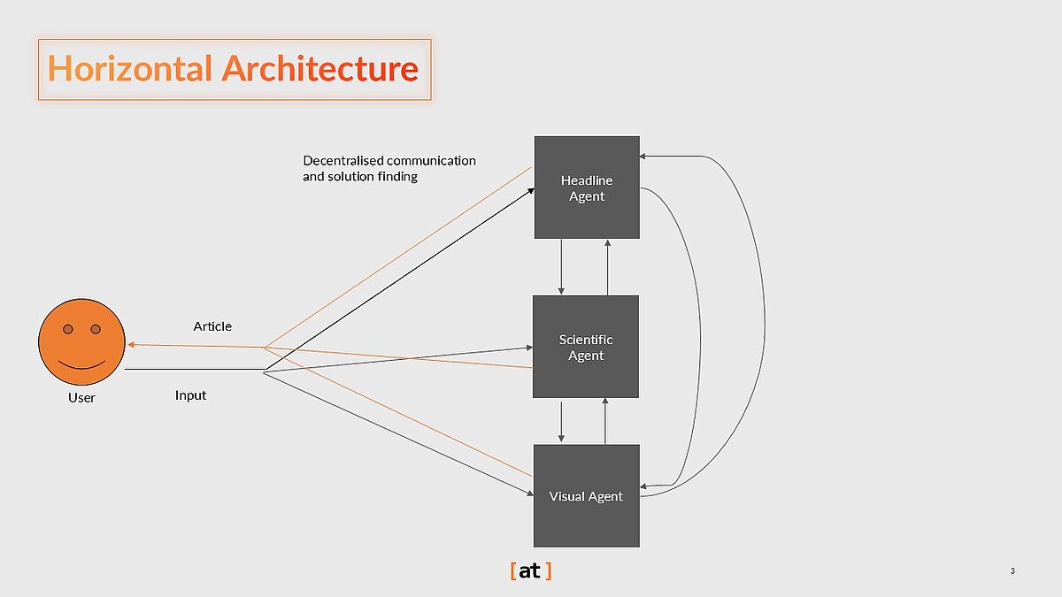 Horizontal Architecture Horizontal Architecture of AI Agents