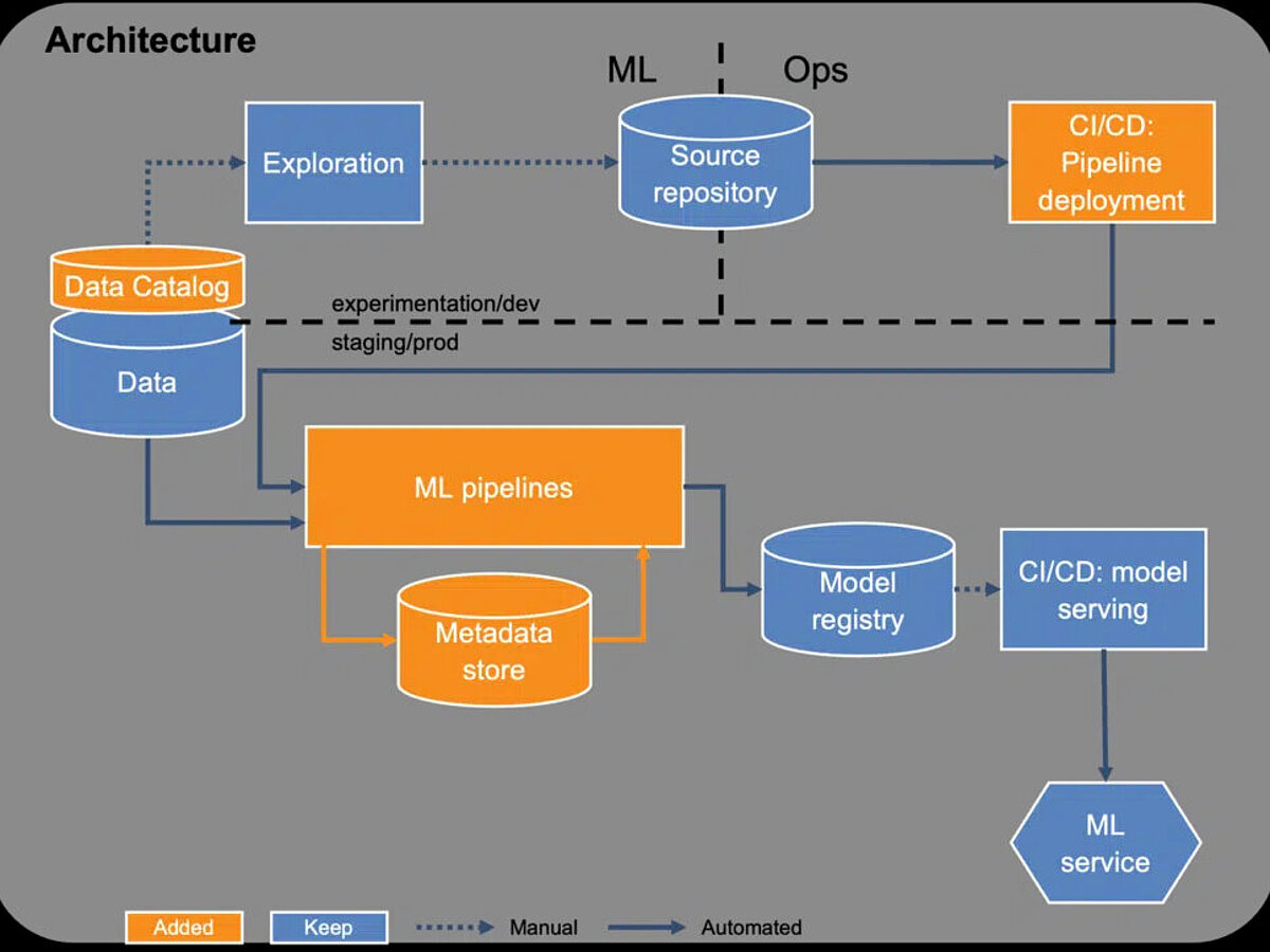 Stage 3 – Monitoring and alerting, as well as automatic deployment of new models