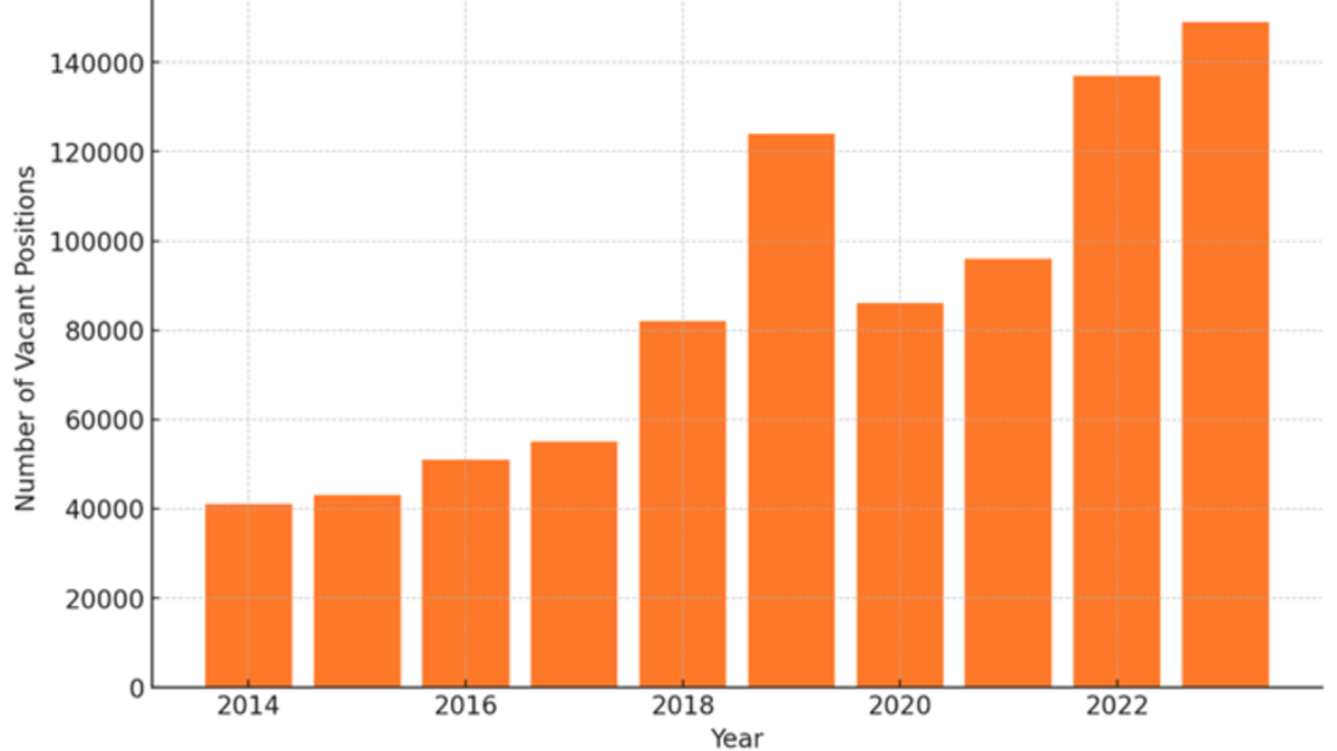 Figure 1: Number of vacancies for IT specialists in Germany (2014-2023), source: Statista
