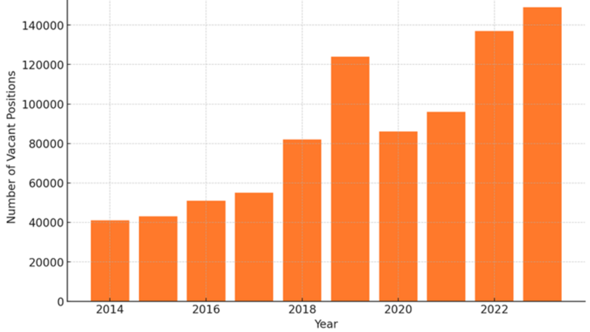 Abbildung 1: Anzahl der offenen Stellen für IT-Fachkräfte in Deutschland (2014-2023)