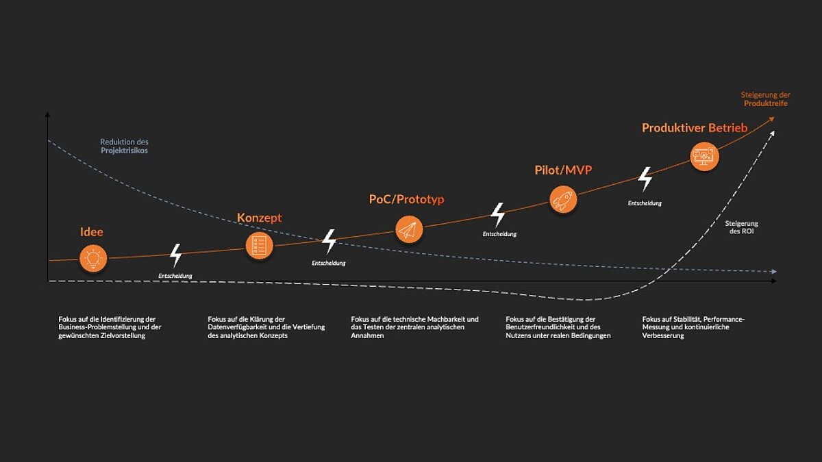 Use-Case-Reifegradphasen  Use-Case-Reifegradphasen