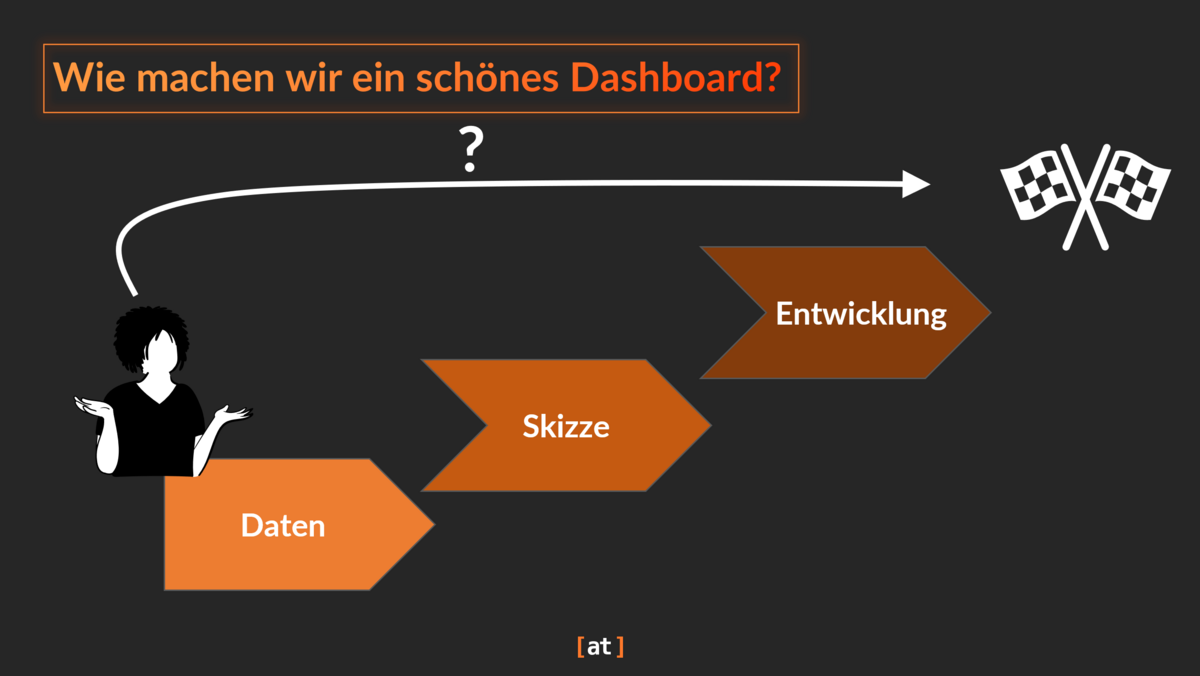 Vereinfachter Visualisierungsprozess