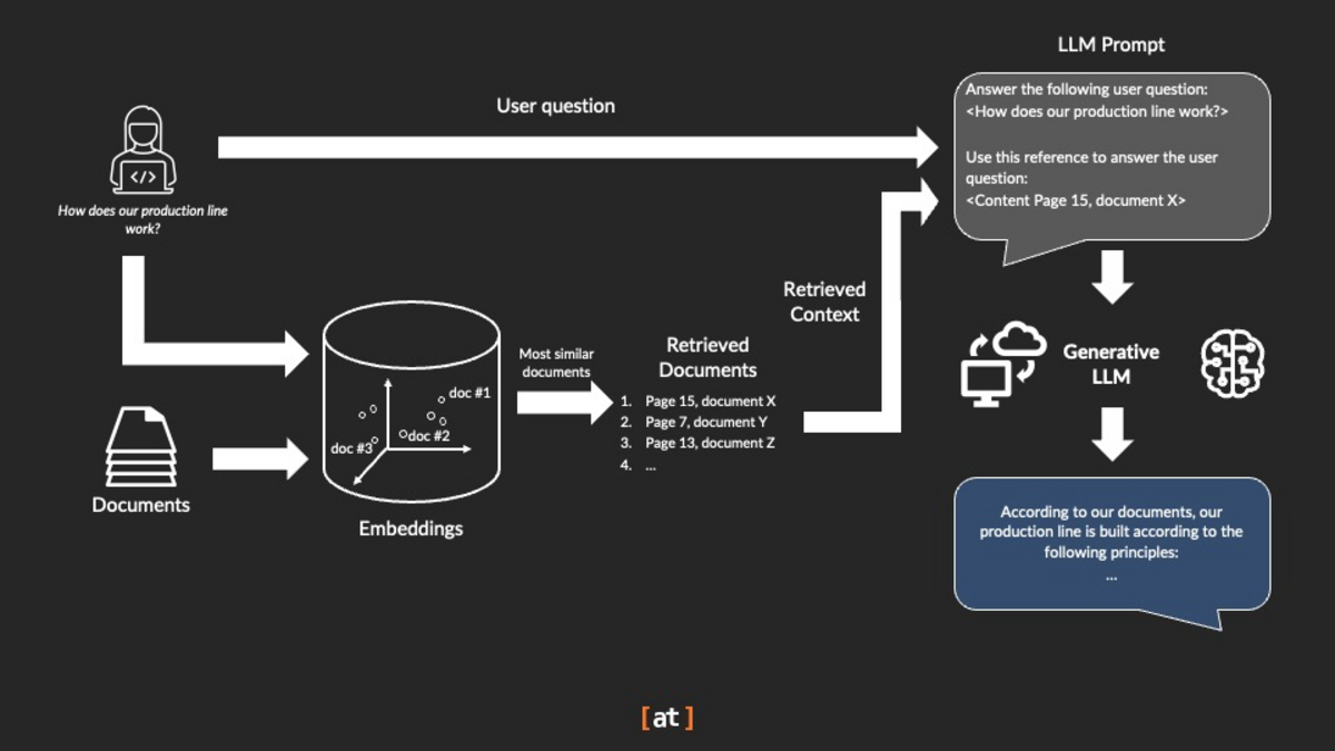 Vanilla RAG. Figure credit (original version): Dr Maximilian Pensel, [at].