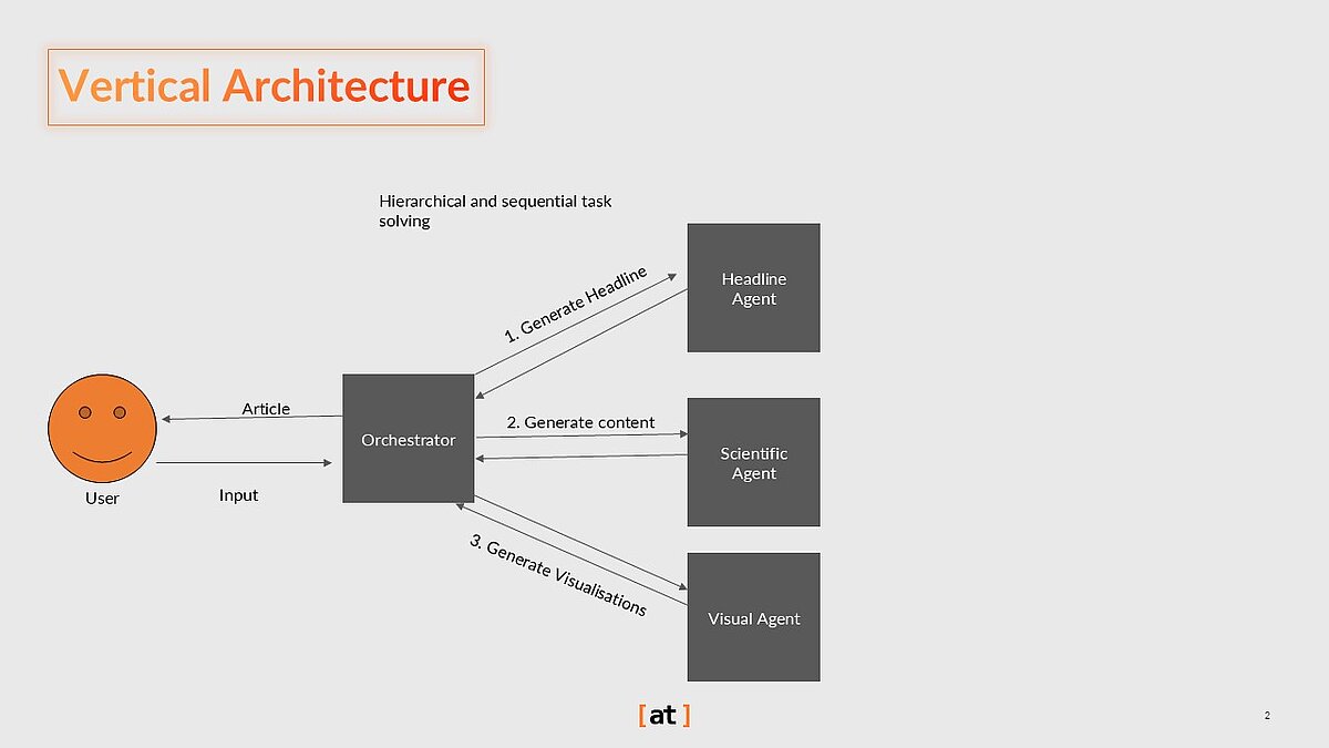 Vertical Architecture Vertical Architecture of AI Agents