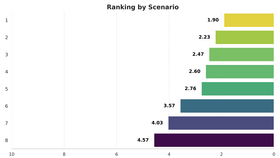 Scenario Ranking