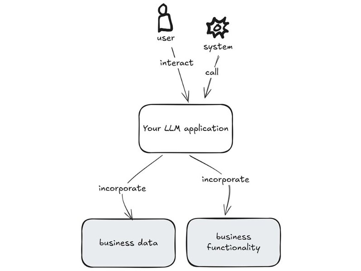 What MCP intends to standardize: How your LLM application incorporates business data and functionality to produce responses.