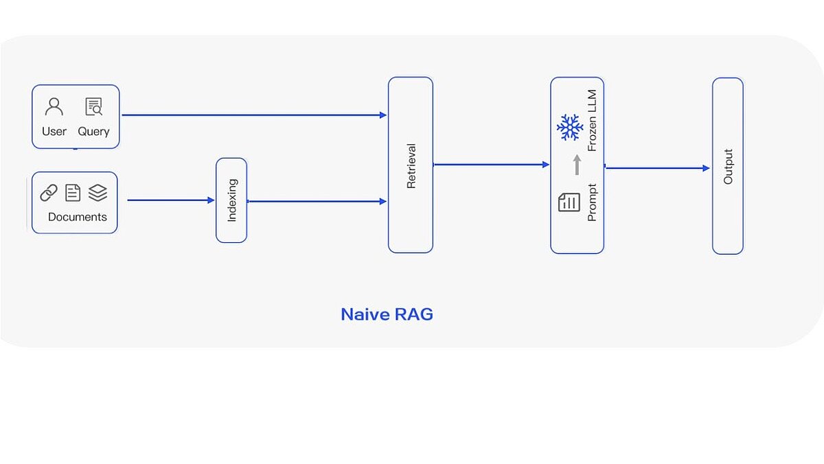 Naive RAG-Paradigma; Quelle: https://arxiv.org/pdf/2312.10997