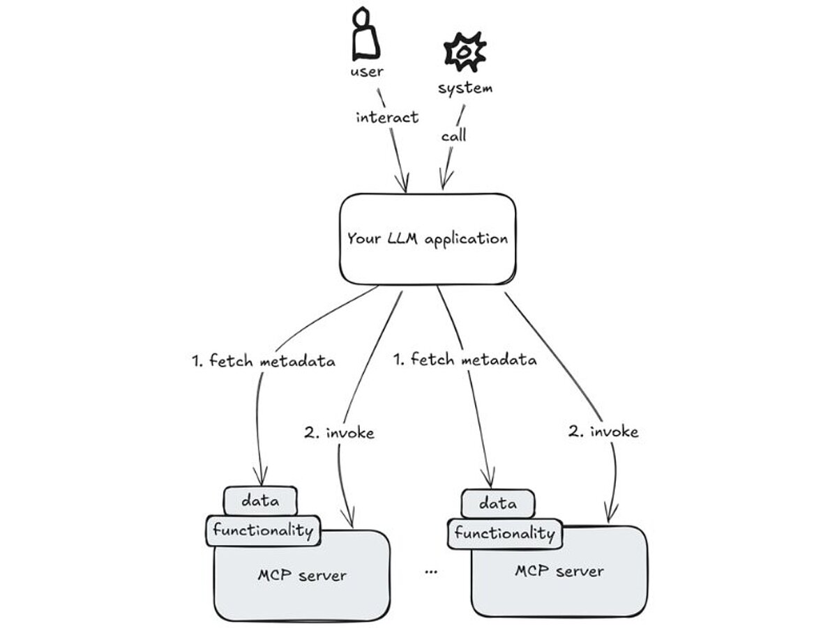 With MCP, your application invokes servers that expose metadata about provided data and functionality (note that MCP servers are other processes, potentially on other machines on the network, and implemented entirely independently, e.g. in another programming language).