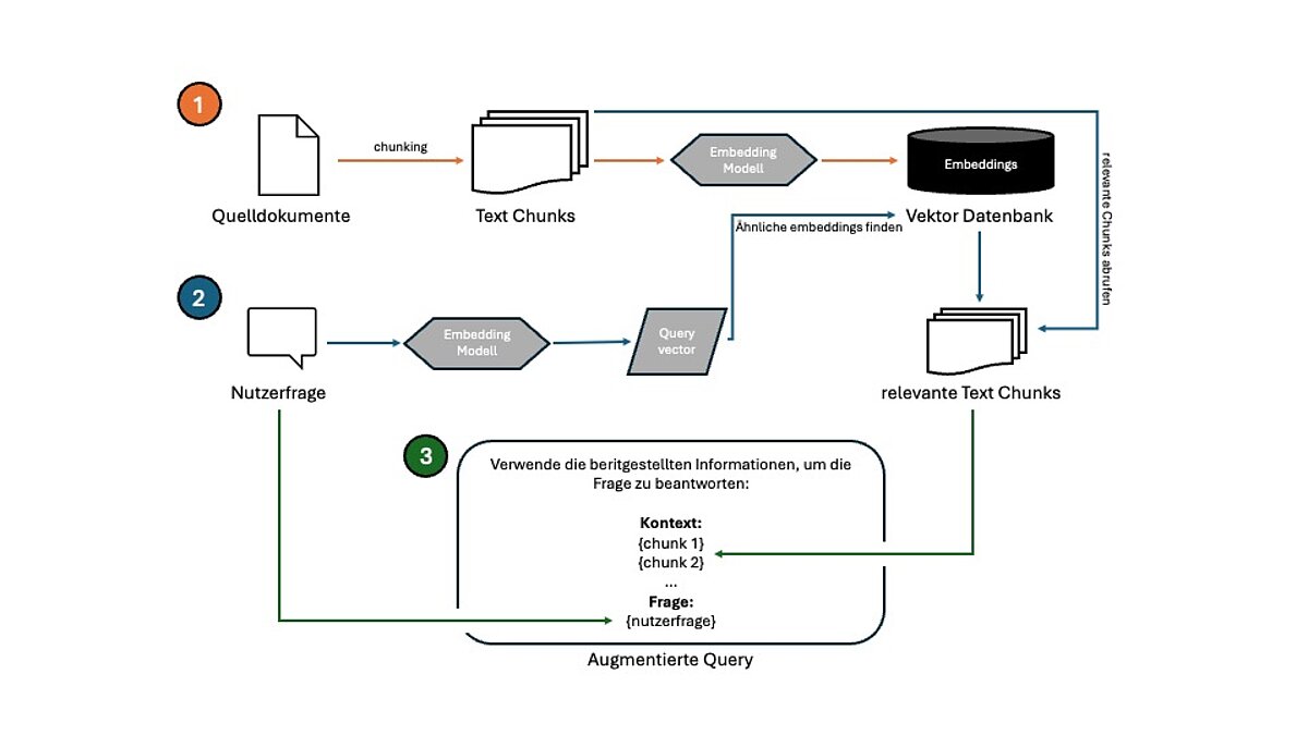 Beispiel RAG-Workflow