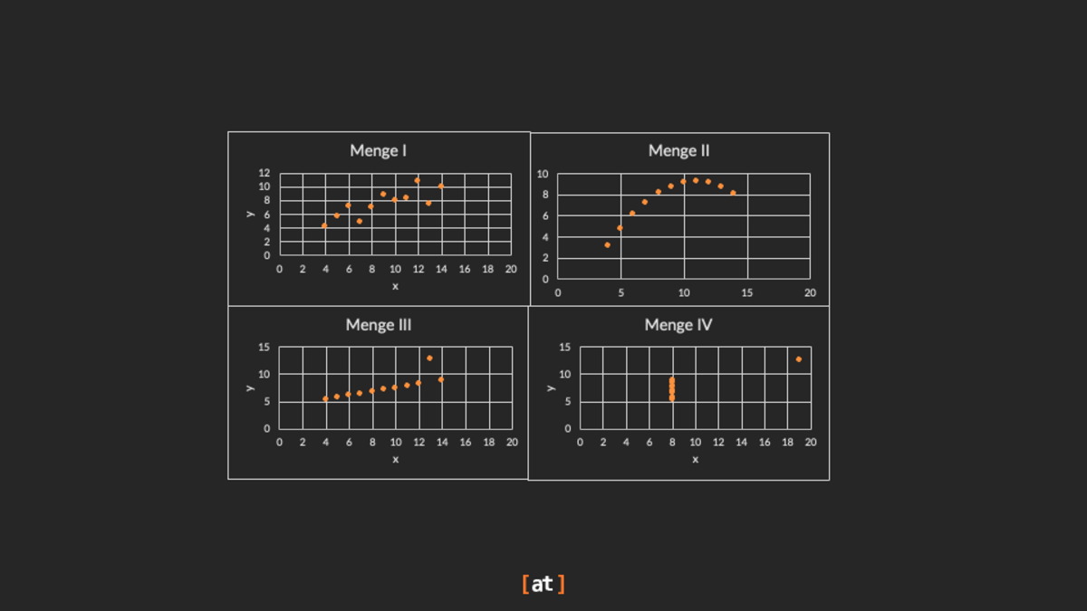 Anscombe-Quartett (selbst visualisiert auf Grundlage öffentlich zugänglicher Daten) (Anscombe, 1973)