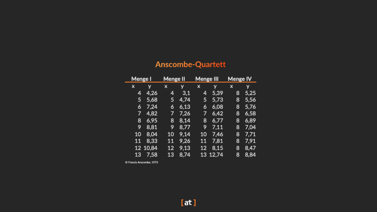 Anscombe-Quartet als Tabelle (Anscombe, 1973)