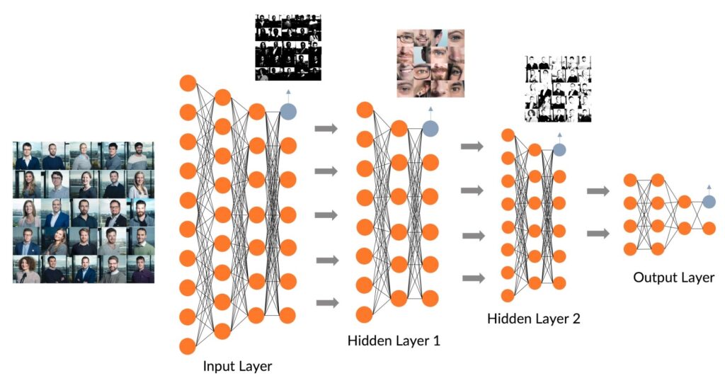Representation of a deep learning process