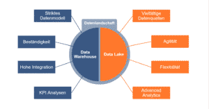 Data warehouse versus data lake