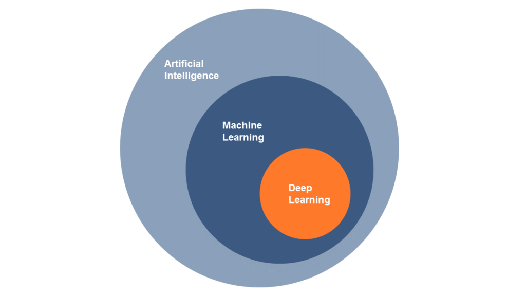 Modell zur Einordnung von Artificial Intelligence, Machine Learning und Deep Learning