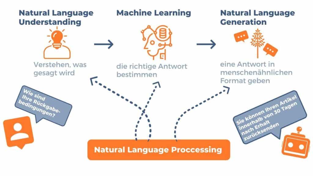 Was ist Natural Language Processing