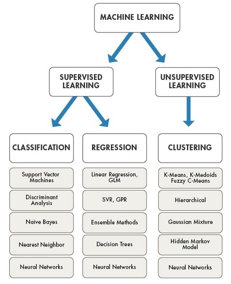 Supervised Machine Learning Overview