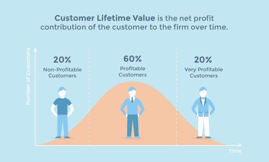 Customer Lifetime Value Curve