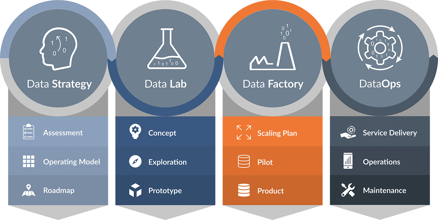 [Data Journey by Alexander Thamm GmbH, Data Strategy, Data Lab, Data Factory and DataOps in a Flowchart