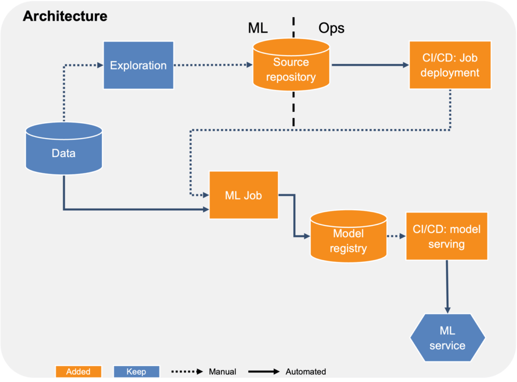 Etapa 1 de la ampliación de MLOPS: introducción de canalizaciones CI/CD y versionado