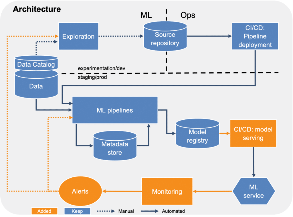 MLOps Ausbaustufe 3: Monitoring und Alerting sowie automatisches Deployment neuer Modelle