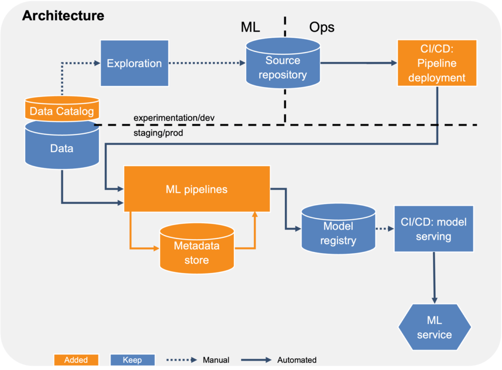 MLOps Ausbaustufe 2: Einführung von ML Pipelines, Experiment Tracking und eines Data Catalogs