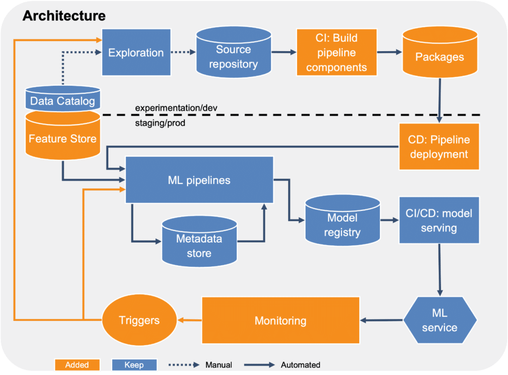 Etapa 4 de la ampliación de MLOps: refuerzo de la reutilización de las etapas del proceso, activadores automáticos e introducción de un almacén de funciones.